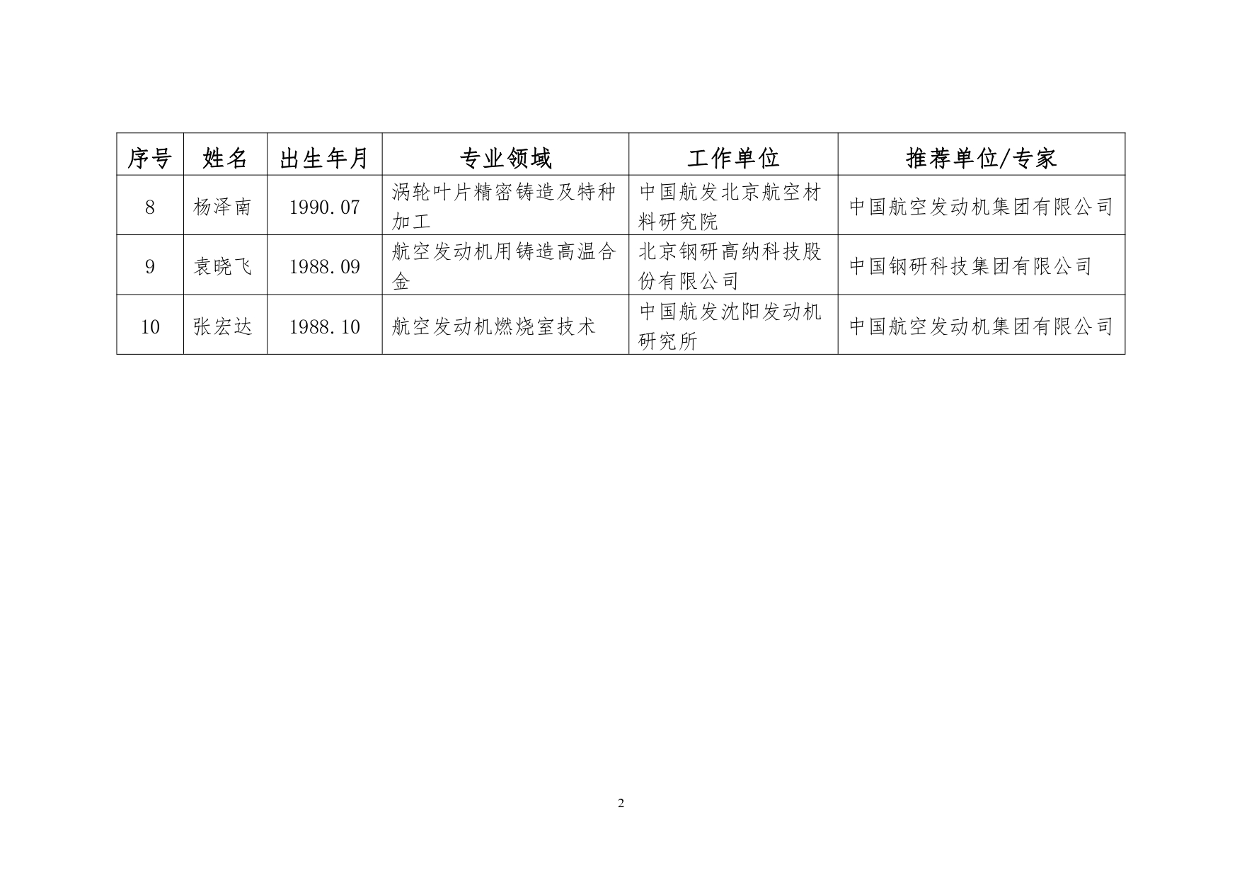 航发联字〔2021〕03号：关于公示第六届中国科协青年人才托举工程项目中国科协航空发动机产学联合体推荐人选的通知_page-0004.jpg